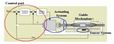 초정밀 구동 시스템의 요소 및 구성