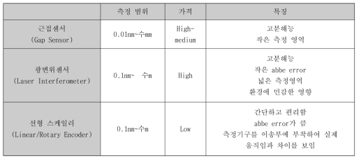 초정밀 시스템에 사용되는 일반적 측정 시스템