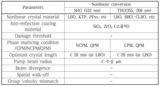 비선형 파장변환 소자 선택 시 고려할 인자
