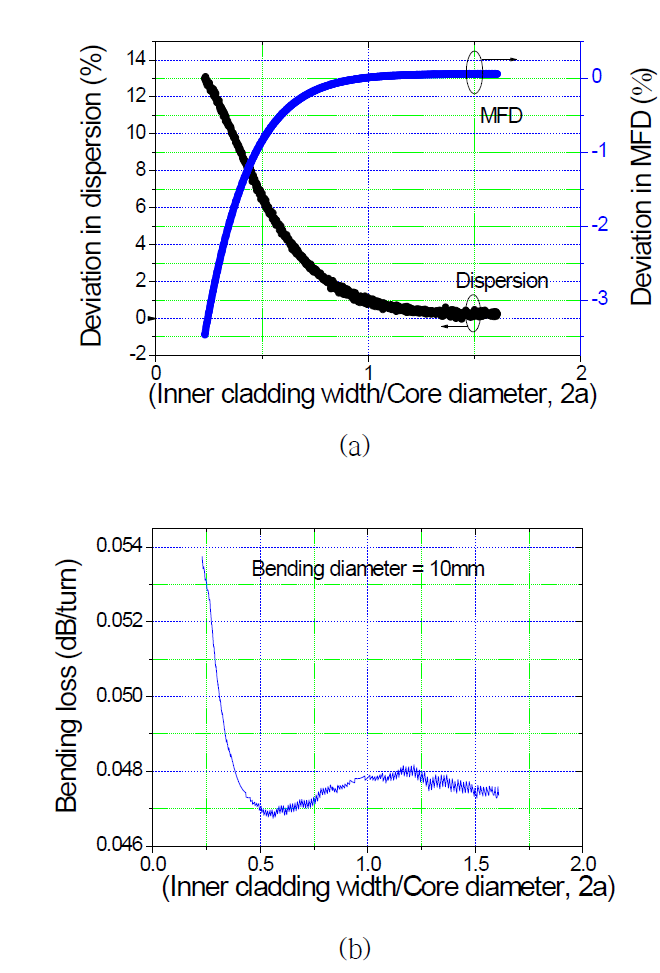 b/a 비율에 따른 dispersion 및 MFD 시뮬레이션 결과(a)와 bending loss 시뮬레이션 결과(b)