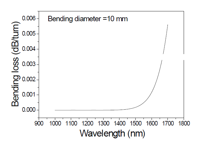 파장에 따른 bending loss 시뮬레이션 결과