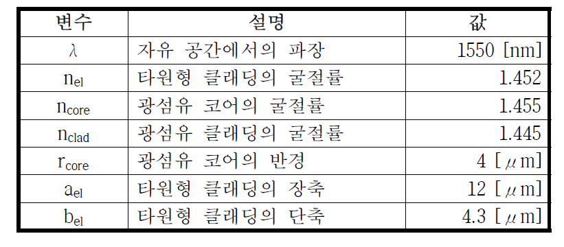 전산모사에 사용된 변수 목록