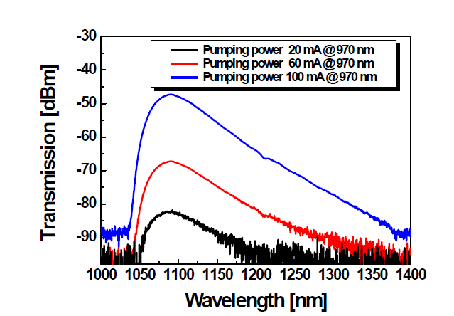 광섬유 방출 특성 스펙트럼