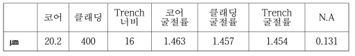 제조된 PM 기반 고출력 저손실 레이저용 대면적 특수 광섬유 모재의 400 ㎛ 클래딩 인출 조건에 따른 구조 및 굴절률 분포