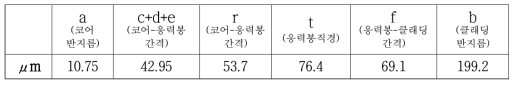 제조된 PM 기반 고출력 저손실 레이저용 특수 광섬유 구조 분석