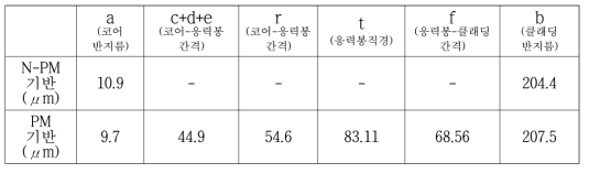 제조된 N-PM 및 PM 기반 대면적 코어 수동형 광섬유 구조 분석