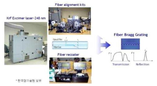 FBG생성을 위한 장비 setup (예)