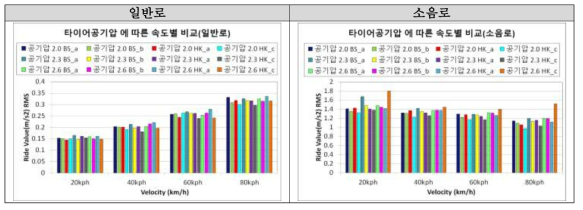 공기압 변화에 따른 승차감 시험 결과