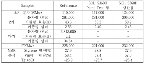 상업화 제품의 구조 분석 결과 (금호 석유화학 평가결과)