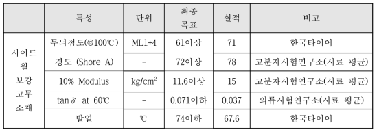 4차년도 물성 평가 결과