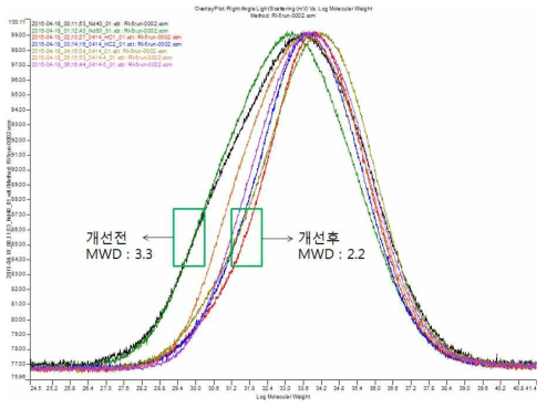 Light scattering : MWD 분석