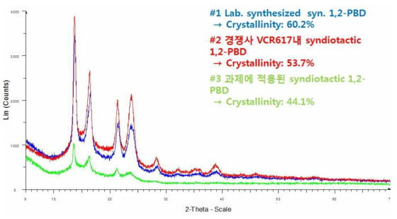 XRD : crystallinity 분석