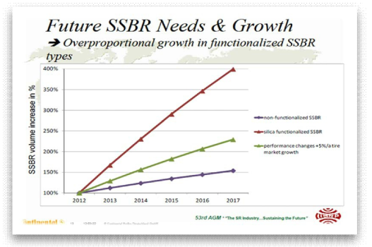 Future SSBR Needs & Growth