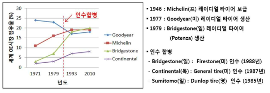 레이디얼 타이어 도입에 따른 타이어 업계 순위 변화