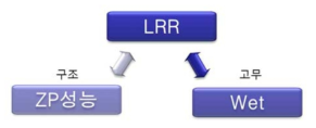런플랫타이어의 LRR / Wet / ZP 성능 Trade-off