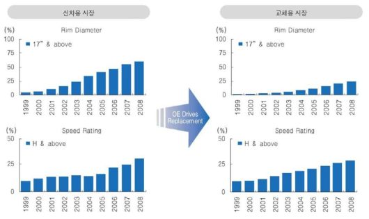 고사양 타이어 확대 추이