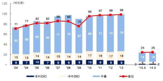 국내 타이어 업체 판매량 추이