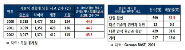 전체 교통 사고 중 타이어가 원인인 사고에 대한 통계분석