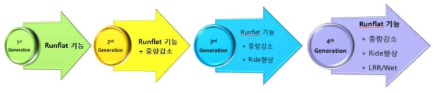 런플랫타이어 단계별 기술 개발 현황