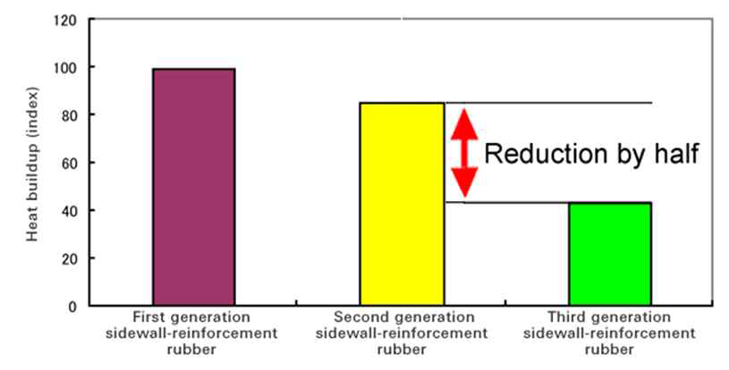 신 사이드월 보강고무에 의한 발열억제 효과