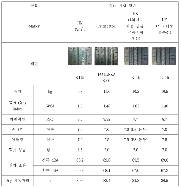 4차년도 실내 시험 평가 결과