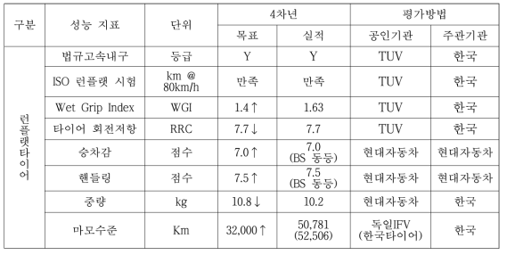 4차년도 런플랫타이어 목표 및 실적