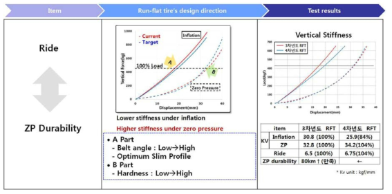 Ride 및 ZP내구 만족을 위한 설계 기술