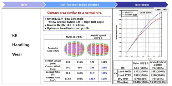 RR 및 Handling, Wear 만족을 위한 설계 기술