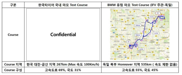 국내 Road 및 해외 IFV Test Course