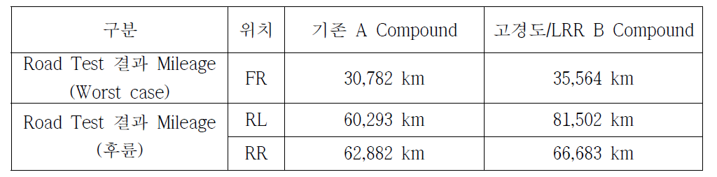 고경도 SIR 적용에 따른 Road Test 결과