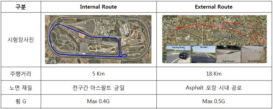 IDIADA 평가 Route 정보