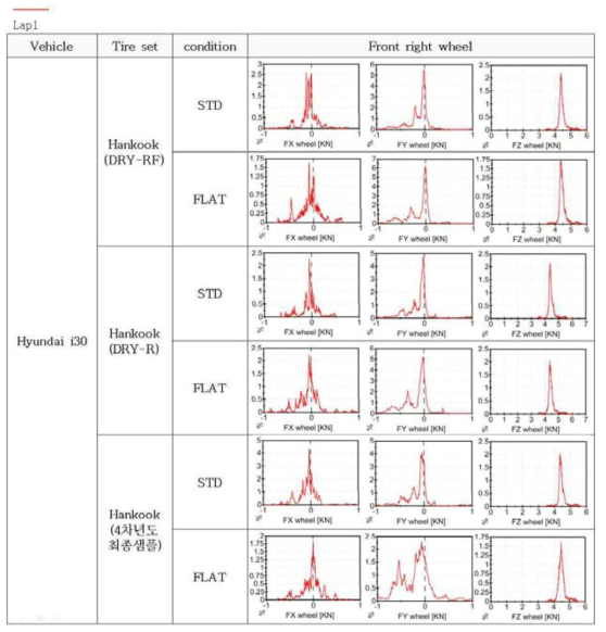 현대자동차 i30 차량 Internal Route 계측 결과