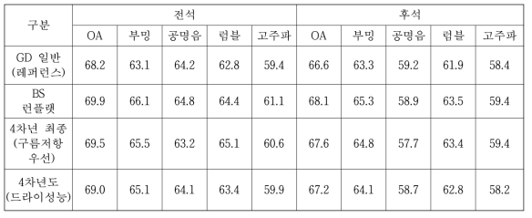 로드 노이즈 계측 평가 결과