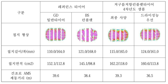 Dry 제동거리 계측 평가 결과