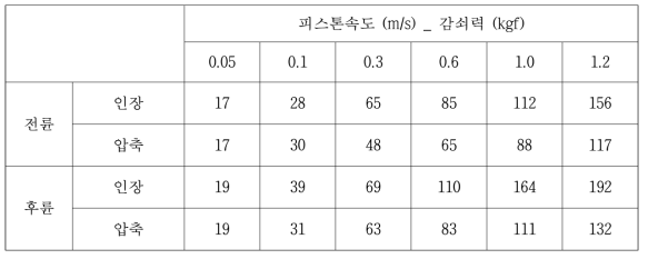 전후륜 쇽업소버 감쇠력 최적 튜닝값