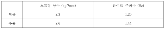 전후륜 스프링 상수 및 라이드 주파수 설정 현황