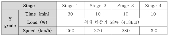 고속 내구 시험 입력 조건