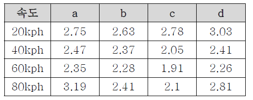 Over shoot : vertical acceleration (g)