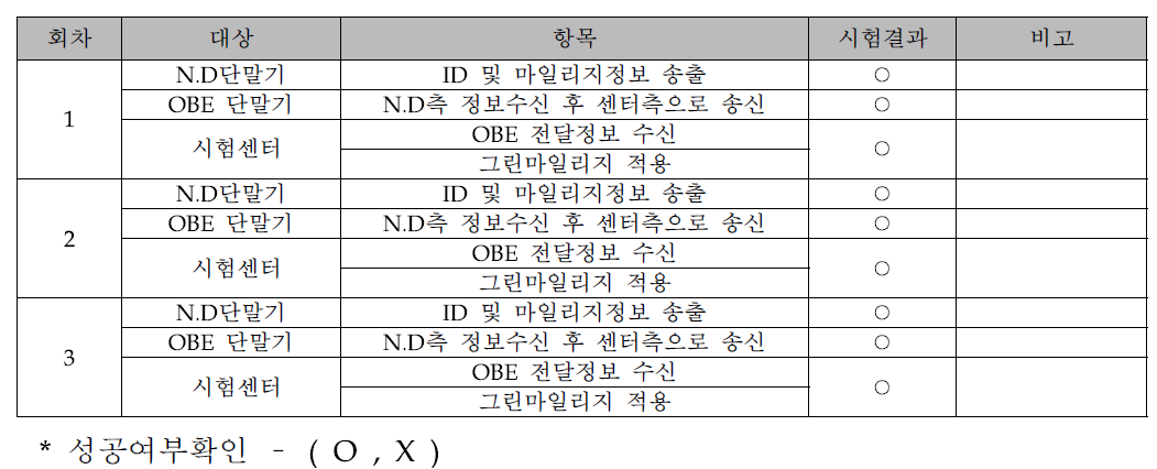 V2N 시험결과 -S.01