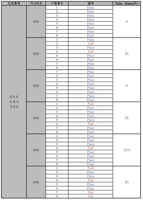 ESS 시험결과 - S.01 ~S.06 (실도로 환경 직선로)