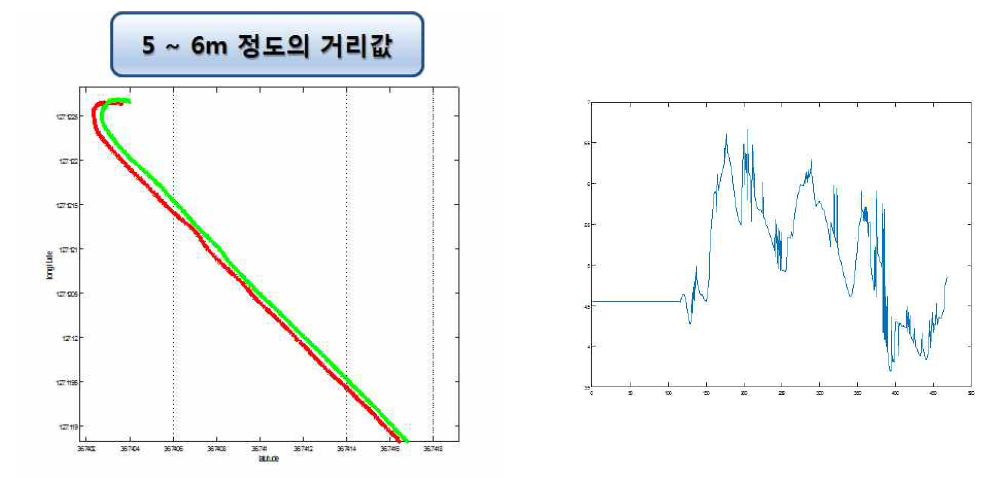 측위 오차 알고리즘 성능 테스트 결과