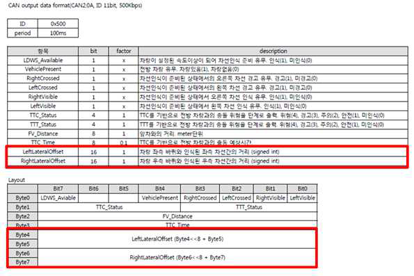 최종 CAN Output 구조