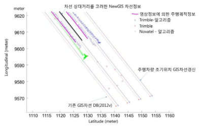 실시간 비전영상과 위치센서 융합 차선 및 위치보정결과