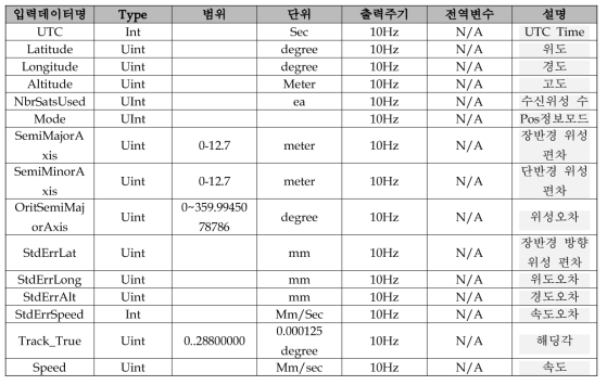 차량 DR정보를 위한 프로토콜 : GP_NMEA