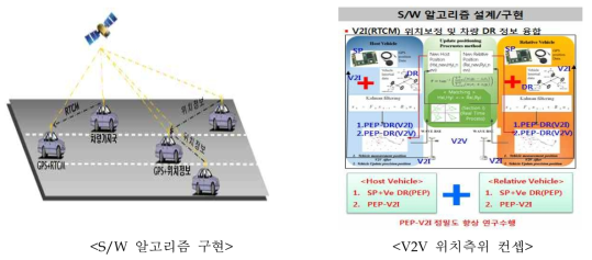 S/W 알고리즘 구현 도식도 및 V2V 위치측위 컨셉