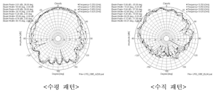 차량용 UTIS 안테나 방사패턴