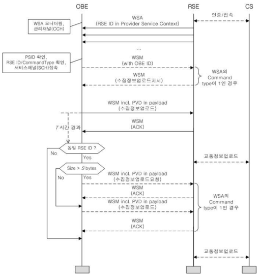 교통정보수집을 위한 통신 절차