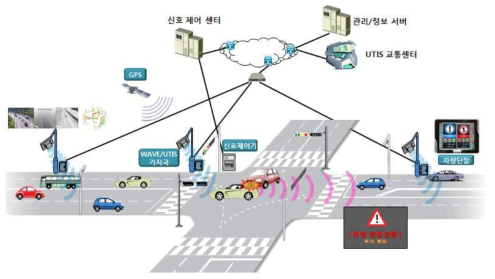 WAVE/UTIS 연동 통신기술 및 도심형 교통안전지원 서비스 개념도