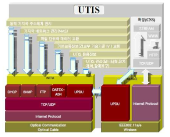 UTIS 아키텍처