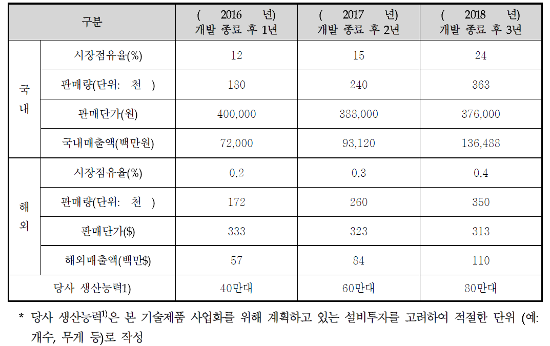 사업화 생산 계획